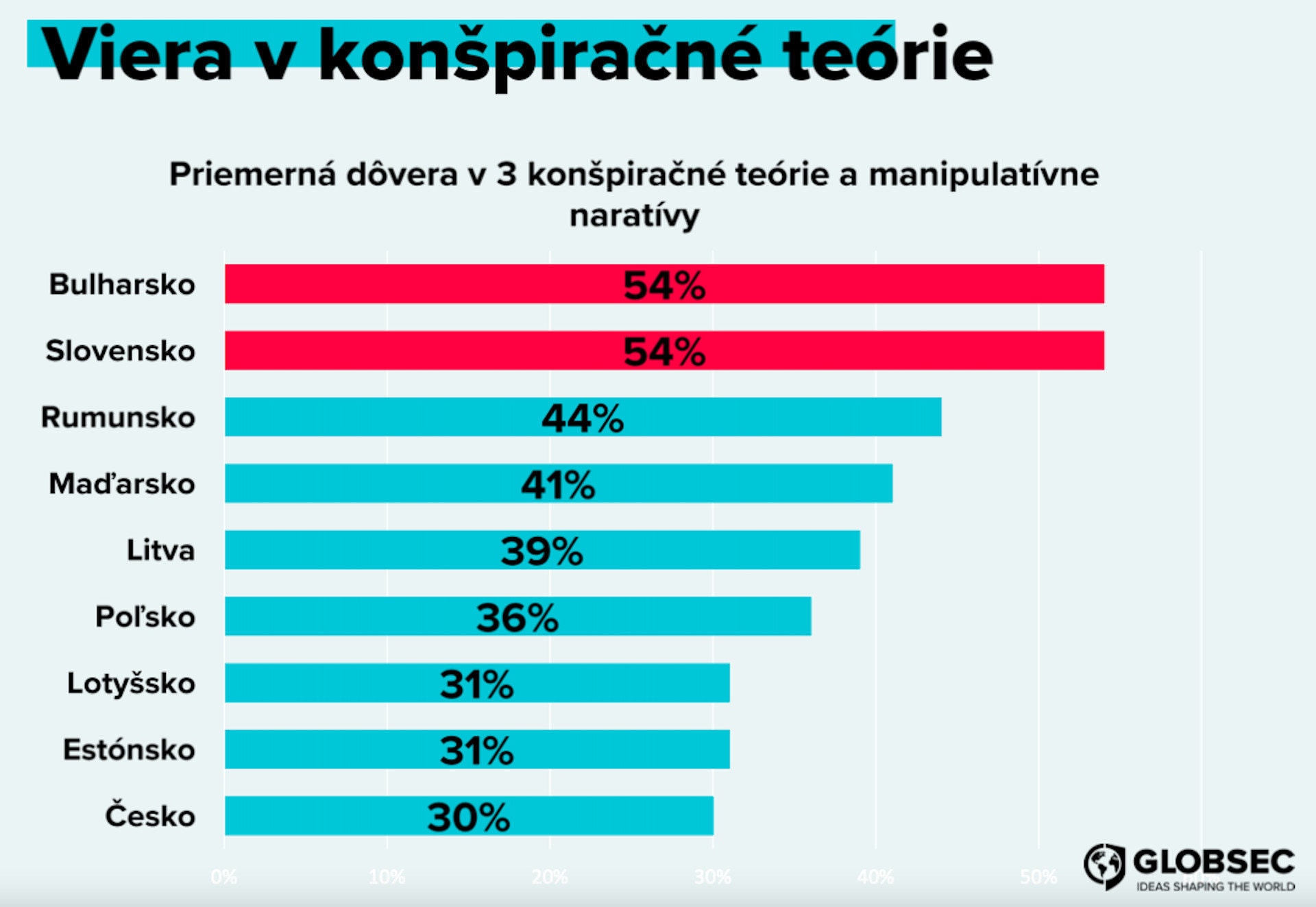 prieskum globsec konšpiračné teórie