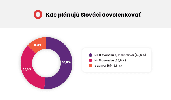 zd-dotaznik-kde-slovaci-planuju-dovolenkovat