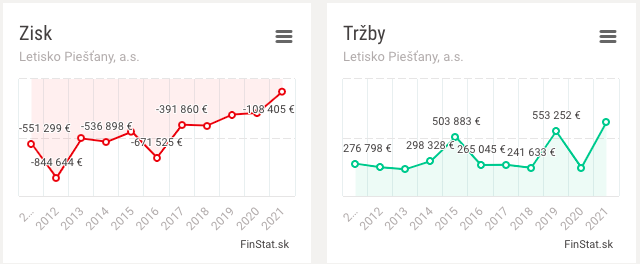 finstat letisko piešťany výsledky zisk