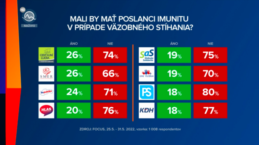 prieskum imunita