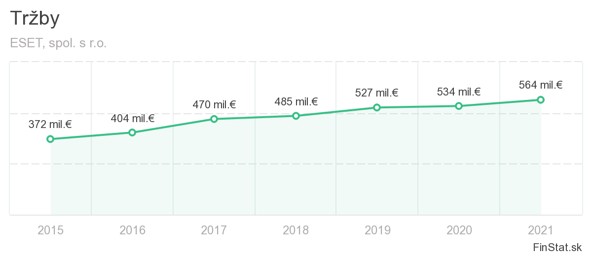 Na snímke tržby spoločnosti ESET.