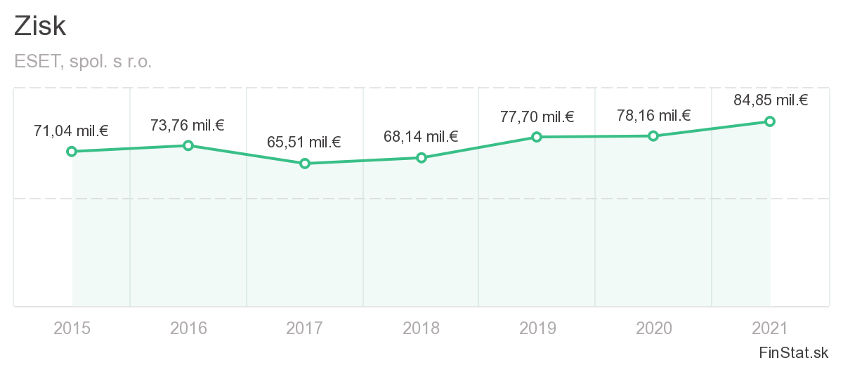 Na snímke zisk spoločnosti ESET.