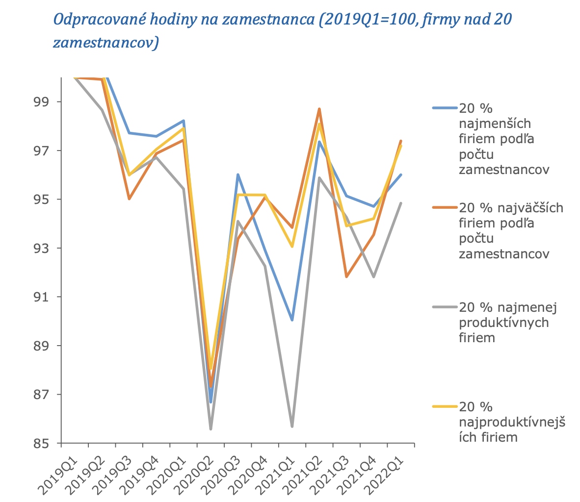 graf zobrazujúci stav slovenska