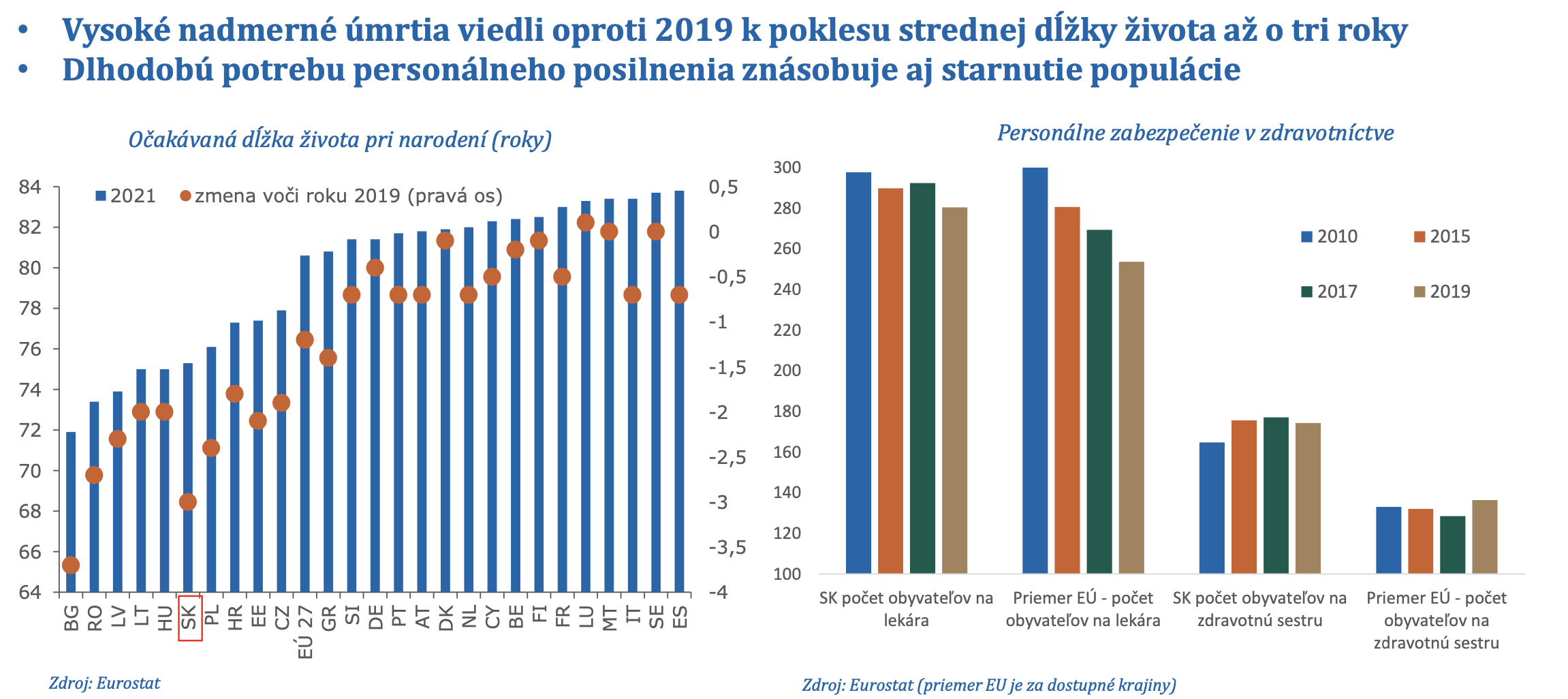 Graf zobrazujúci stav Slovenska po pandémii