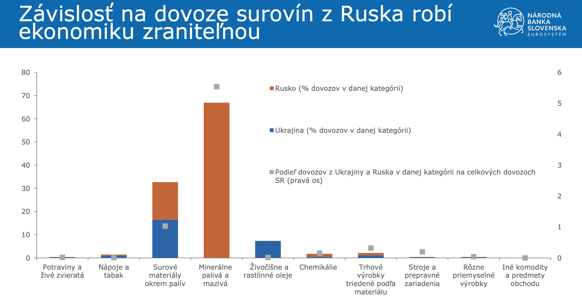 Graf zobrazuje našu závislosť na potrevinách z Ruska