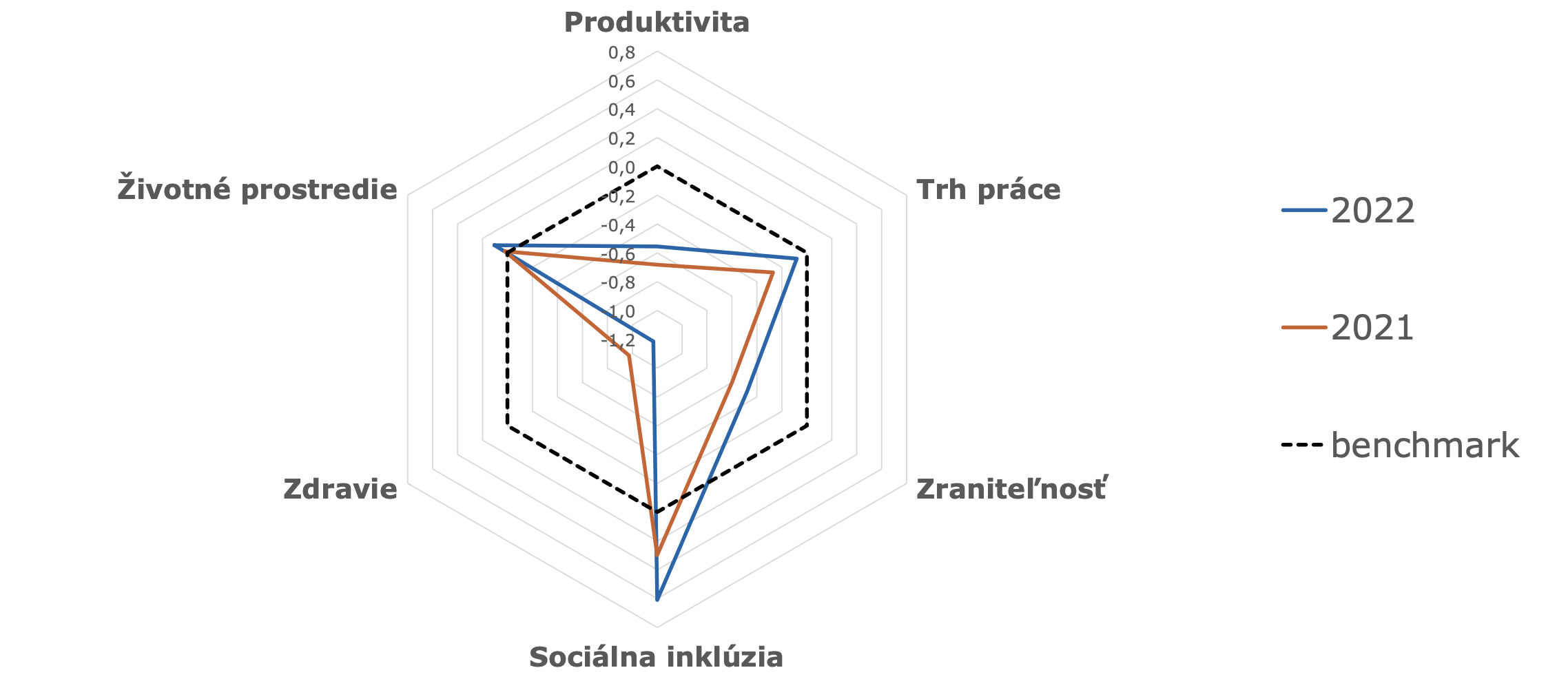 graf zobrazujúci stav slovenska