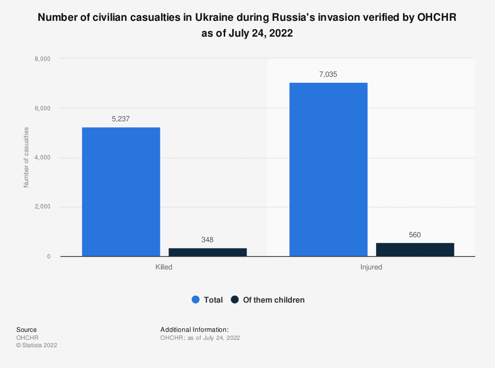 Graf, ktorý zobrazuje obete civilistov vo vojne na Ukrajine do 24. júla