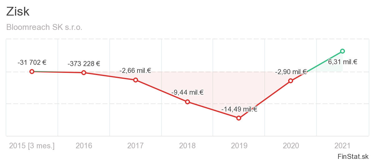 Na snímke hospodárske výsledky startupu Bloomreach.