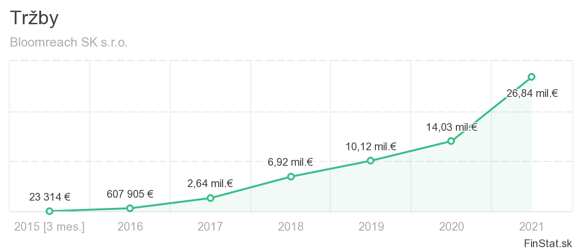 Na snímke hospodárske výsledky startupu Bloomreach.