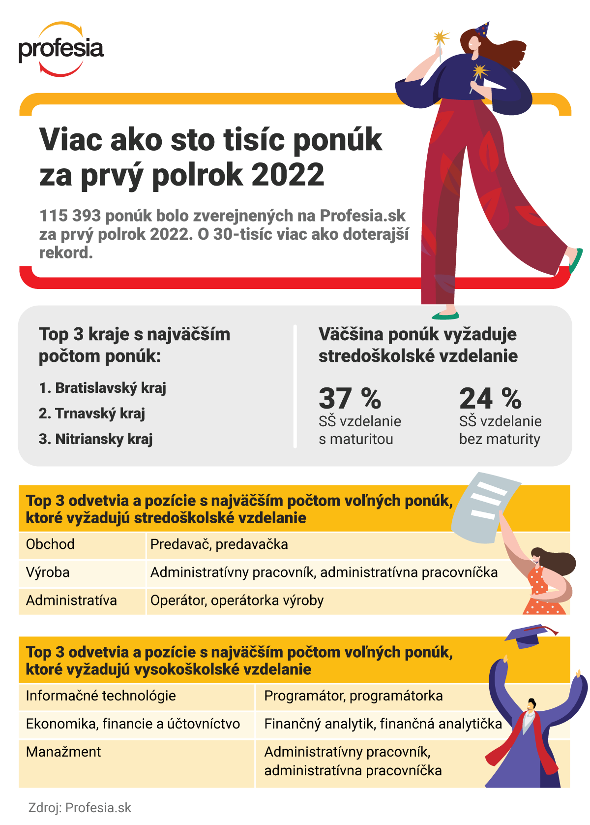Infografika od Profesia.sk.