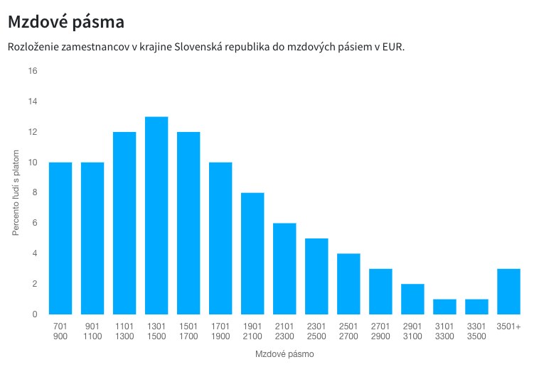 mzdové pásma, platy.sk 2023