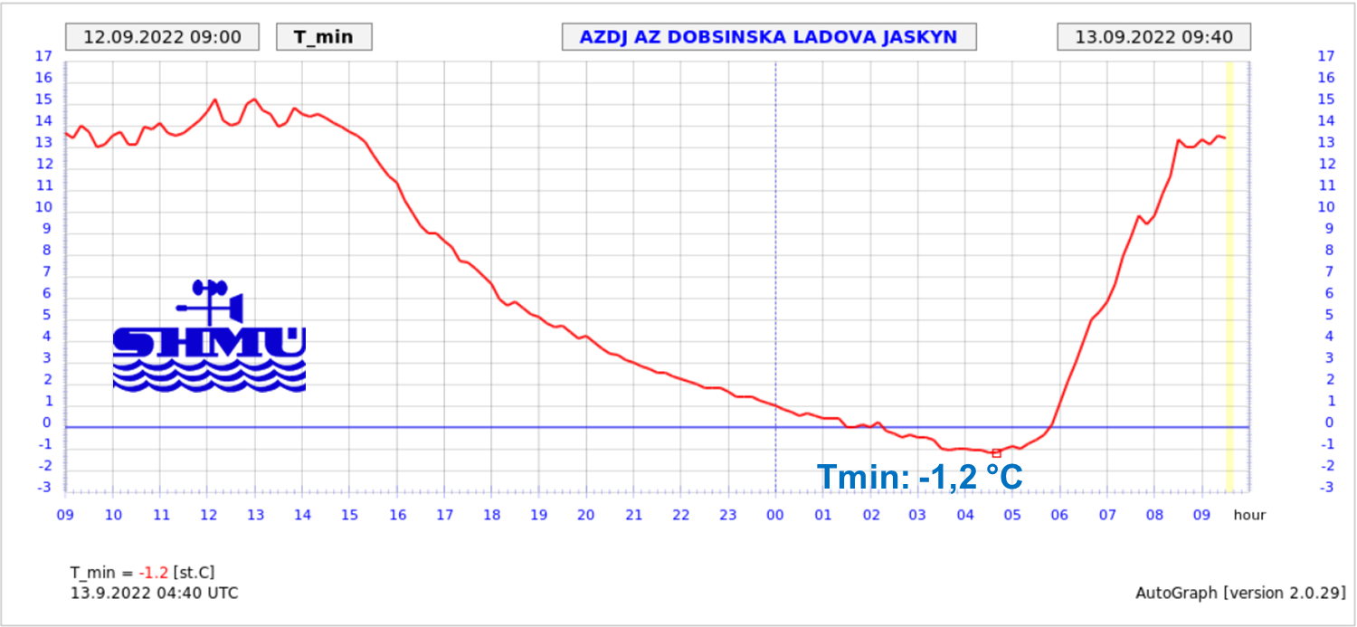 Pokles teploty v okolí Dobšinskej ľadovej jaskyne