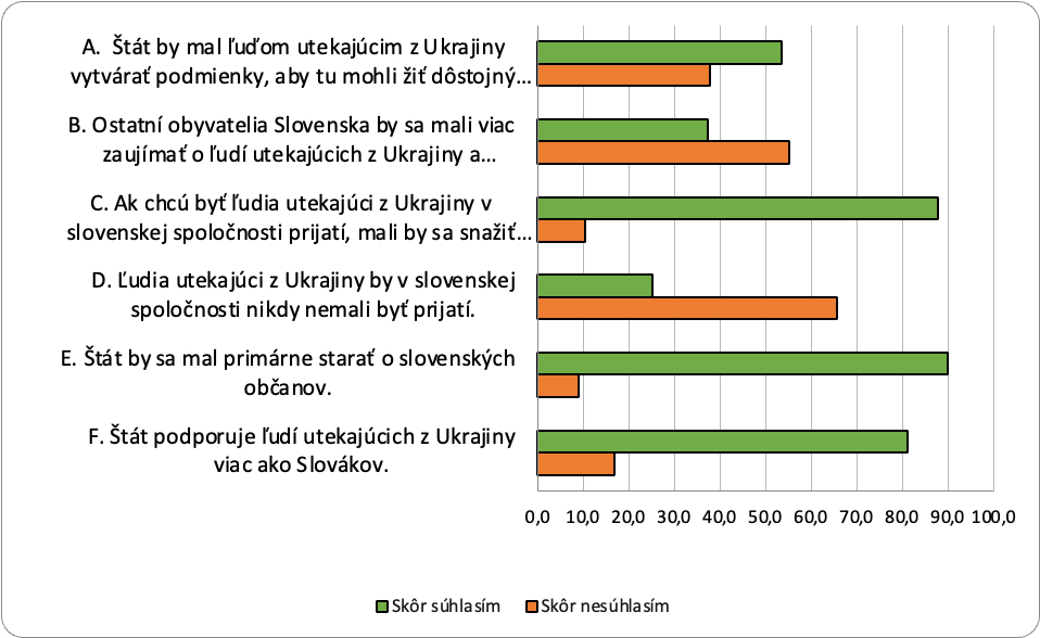 Graf ukazuje pohľad Slovákov na pomoc Ukrajine