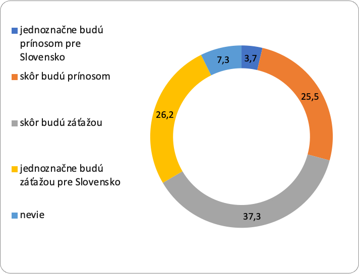 Graf ukazuje pohľad Slovákov na pomoc Ukrajine