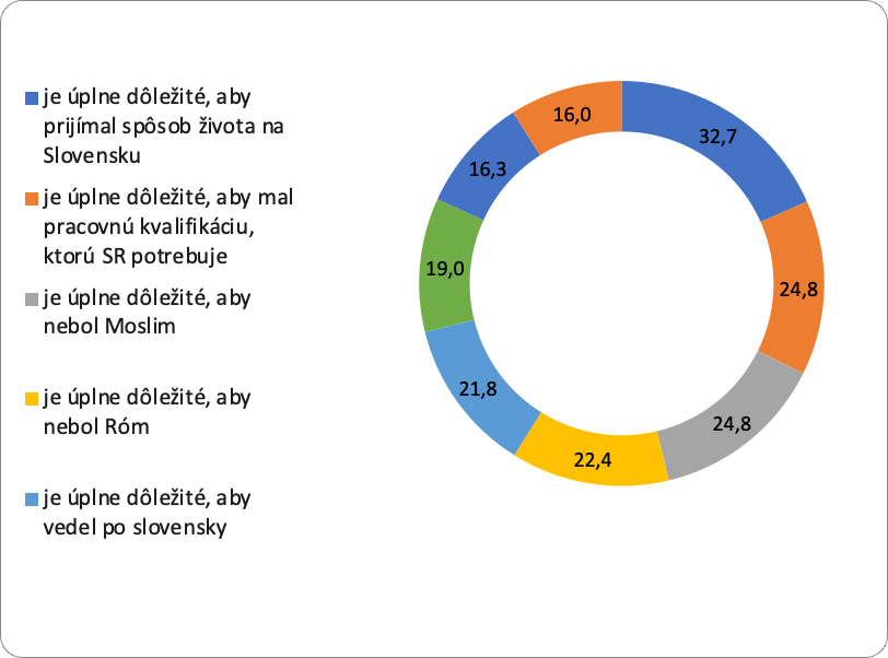 Graf ukazuje pohľad Slovákov na pomoc Ukrajine