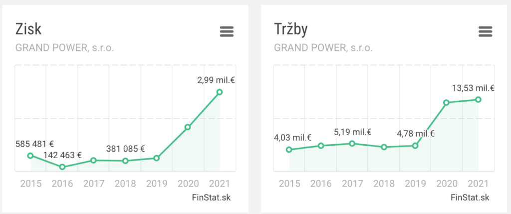 Graf ziskov a tržieb Grand Power