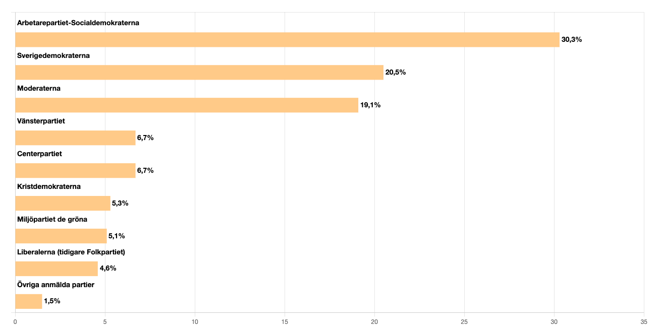 Takmer finálne výsledky parlamentýnch volieb vo Švédsku