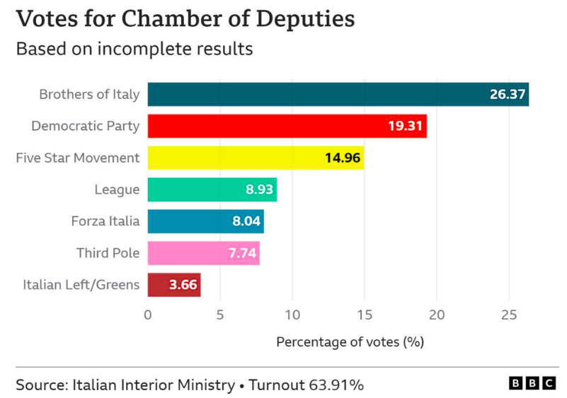 Talianské voľby