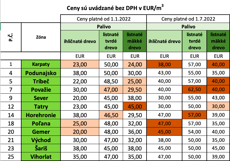 LESY SR/tabuľka cien dreva