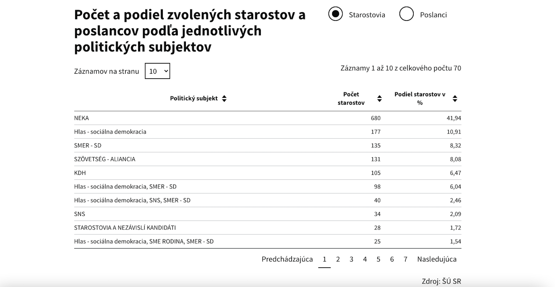 Priebežné výsledky ukazujú, že väčšina starostov sú nezávislí kandidáti