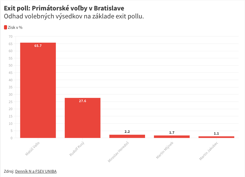 Exit poll Denníka N, Matúš Vallo vedie