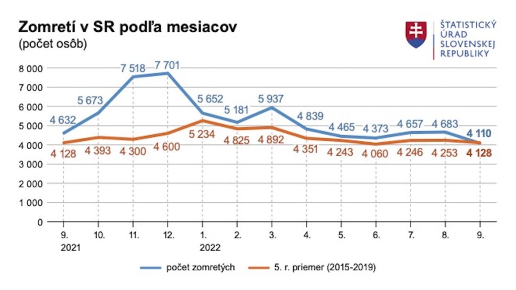 Graf1_Zomretí_v_SR_09_2022
