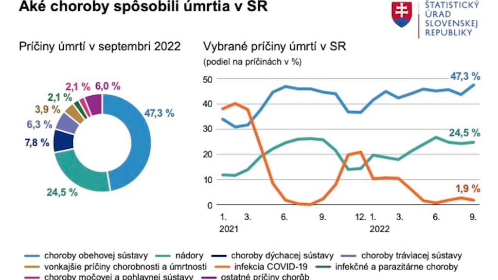 Graf2_Priciny_umrti_v_SR_09_2022