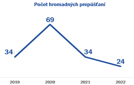 Štatistika – počet hromadných prepúšťaní