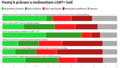 Prieskum LGBTI+ graf
