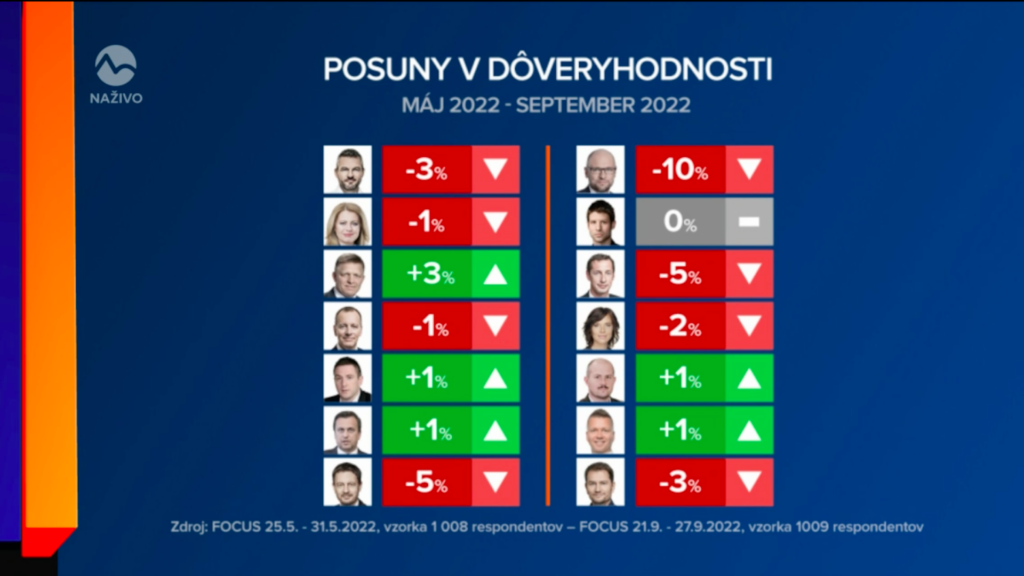 Prieskum dôveryhodnosti Na telo Markíza