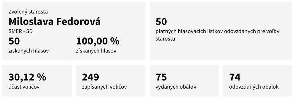 Výsledky starostov 2022