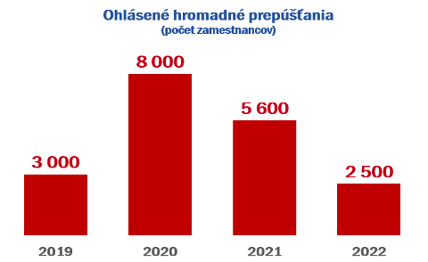 Štatistika – hromadné prepúšťanie – zamestnanci