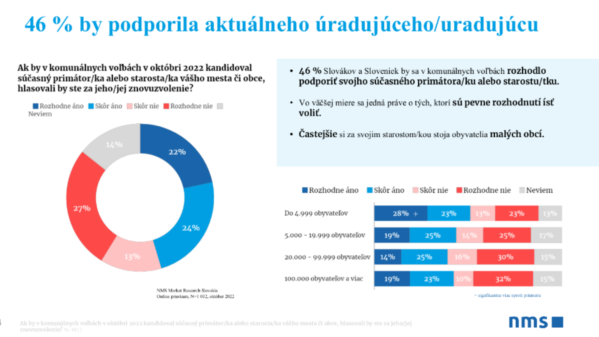 Graf prieskumu komunálnych volieb