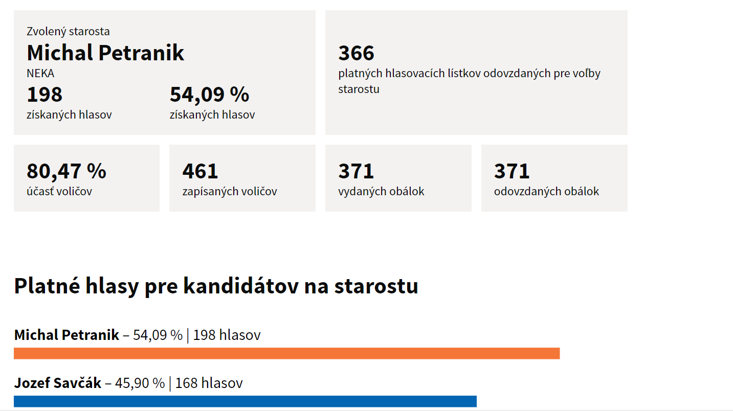 Voľby na starostu obce Vyšný Mirošov