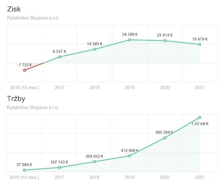 Tržby a zisky - Rybárstvo Stupava