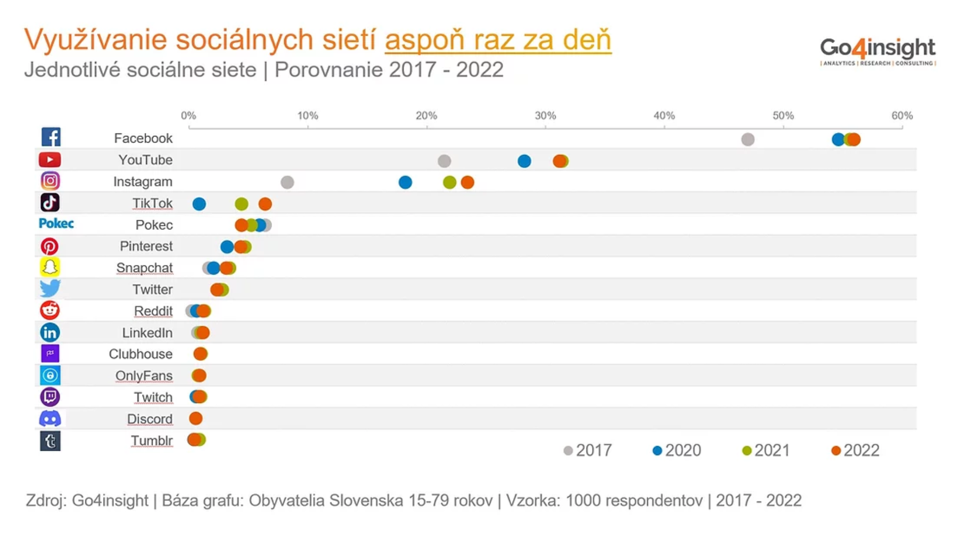 sociálne médiá siete európa slovensko