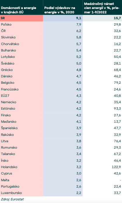 Energie v EÚ podľa krajín