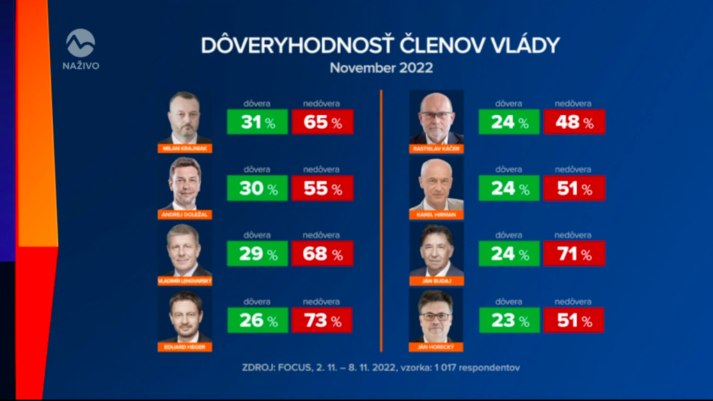 Prieskum FOCUSS dôveryhodnosti členov vlády
