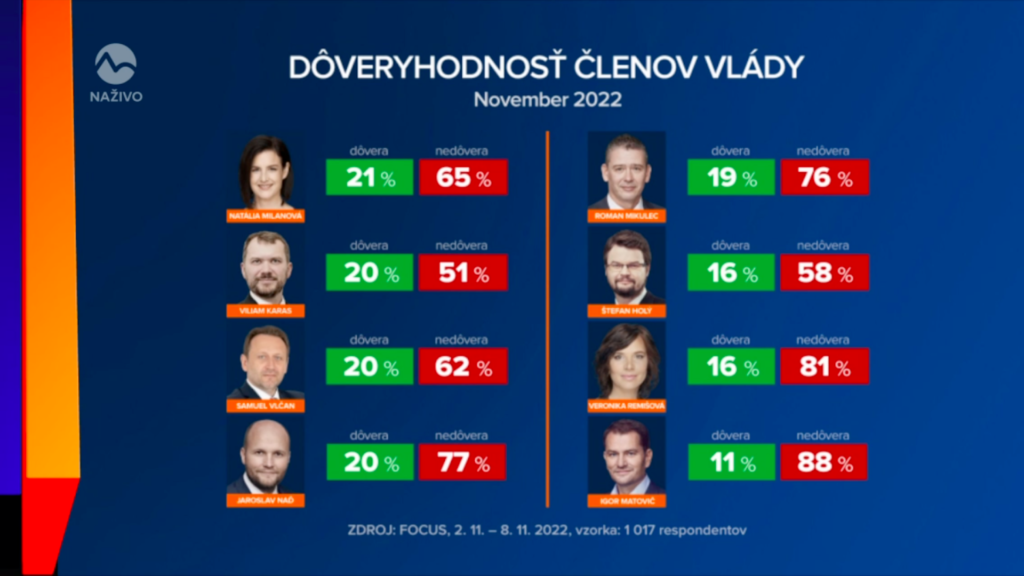 Prieskum FOCUSS dôveryhodnosti členov vlády