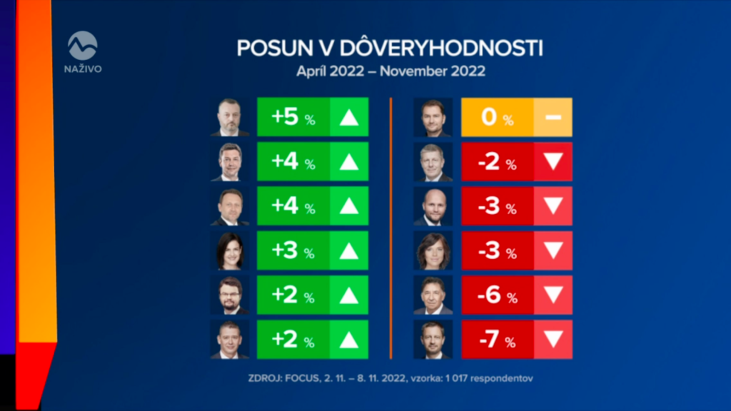 Prieskum FOCUSS dôveryhodnosti členov vlády