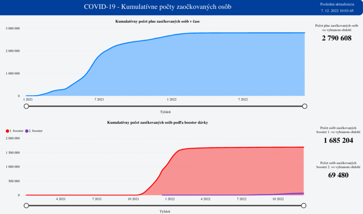 Počet zaočkovaných ľudí vakcínou na COVID-19