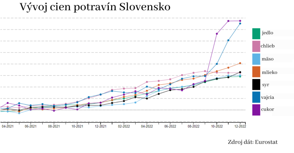 Vývoj cien potravín na Slovensku