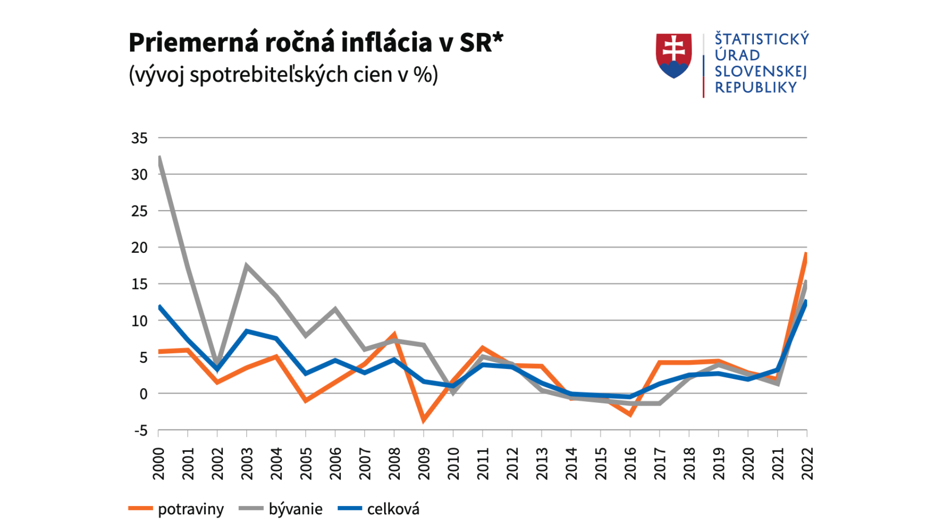 Priemerná ročná inflácia 2022