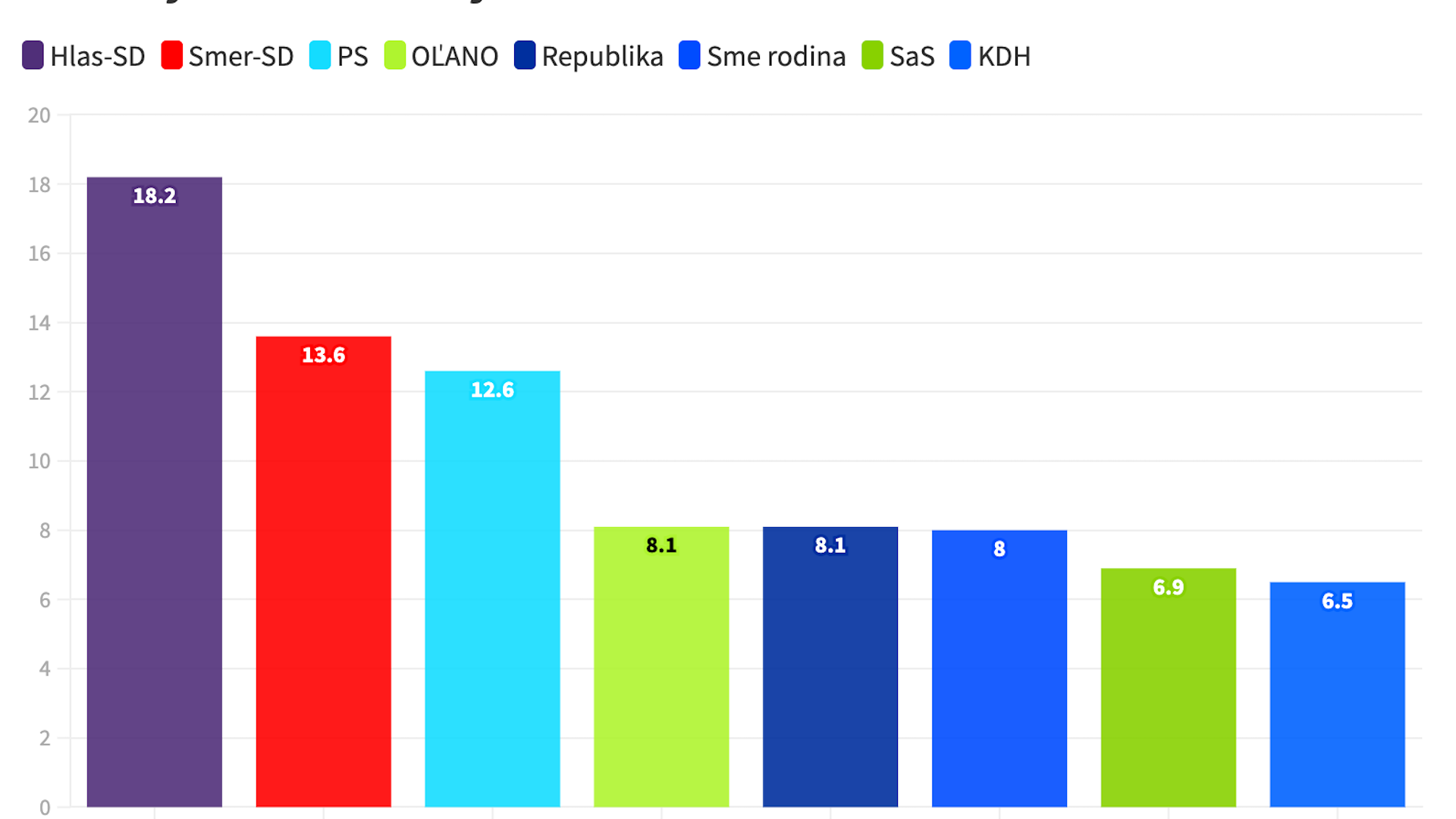 graf volebný model politické strany január 2023