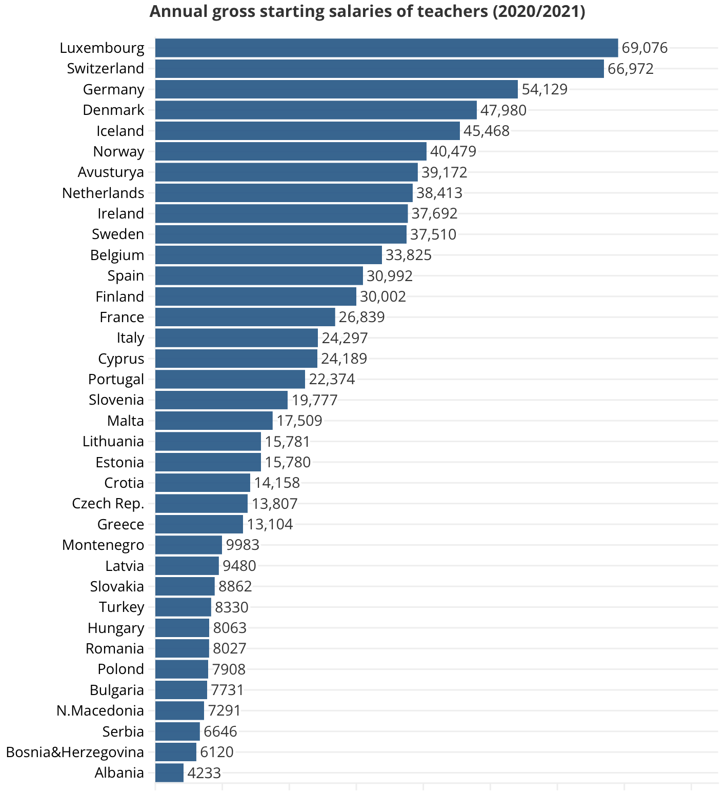 Hrubá nástupná mzda učiteľov v krajinách Európy