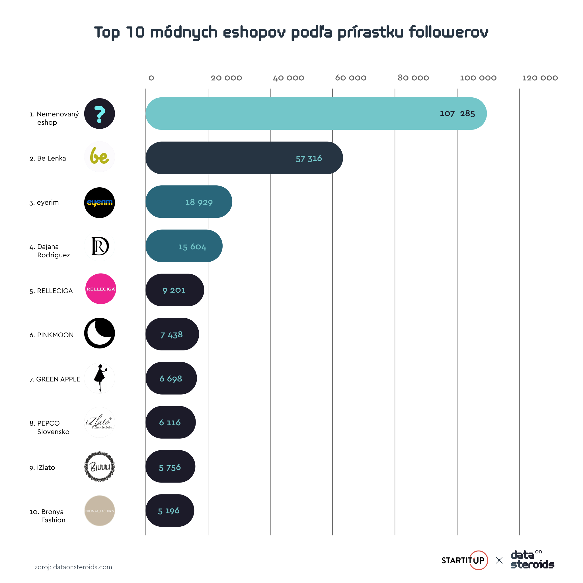 Najrýchlejšie rastúce eshopy