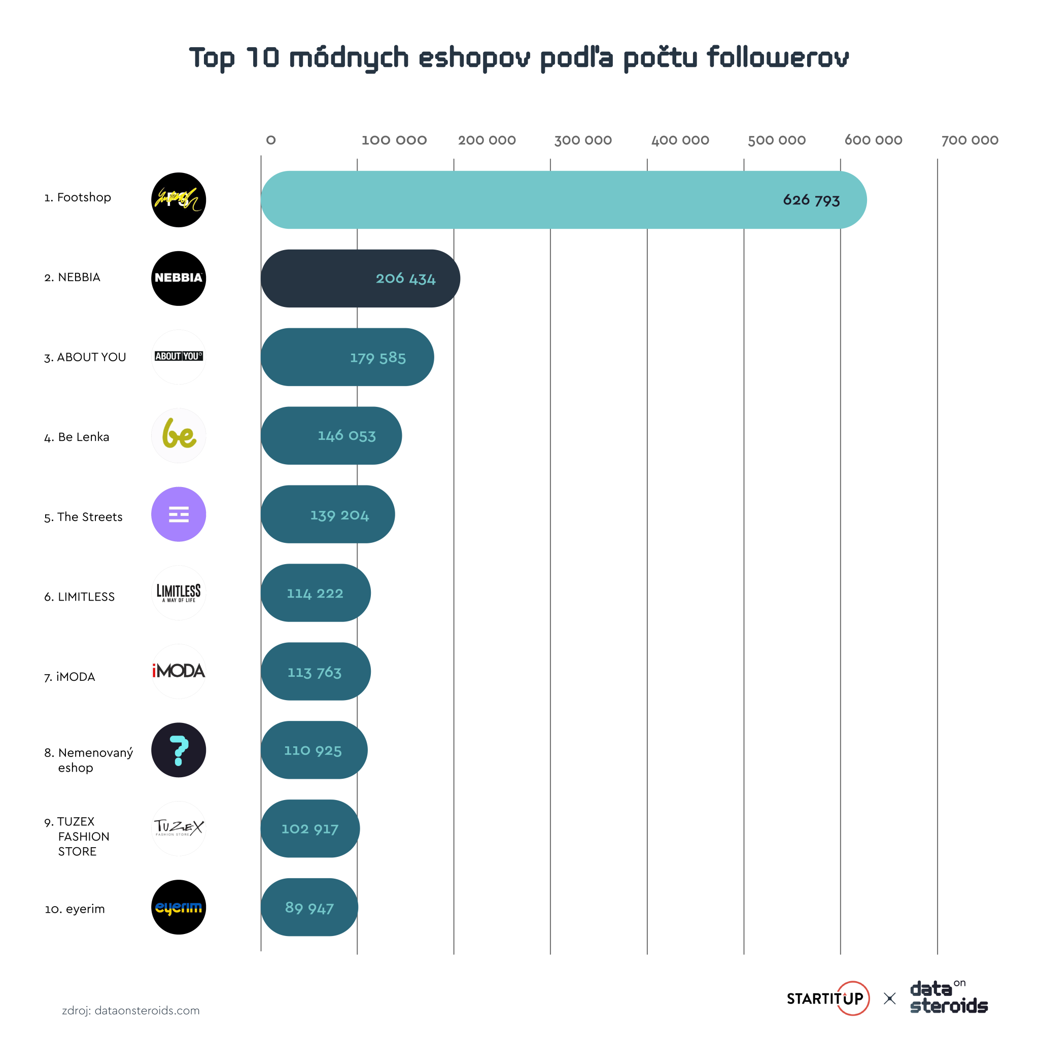 Najrýchlejšie rastúce eshopy