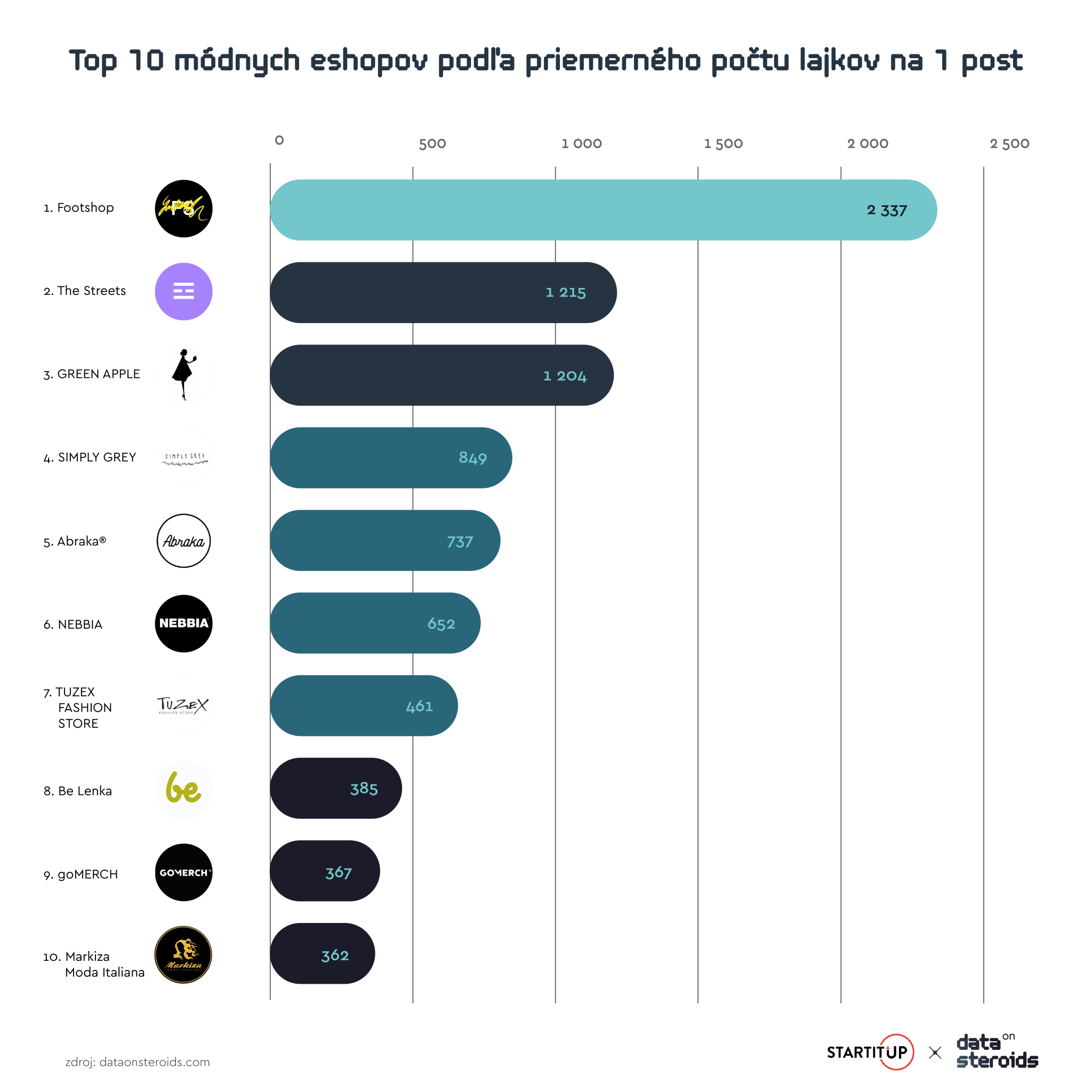 Najrýchlejšie rastúce eshopy