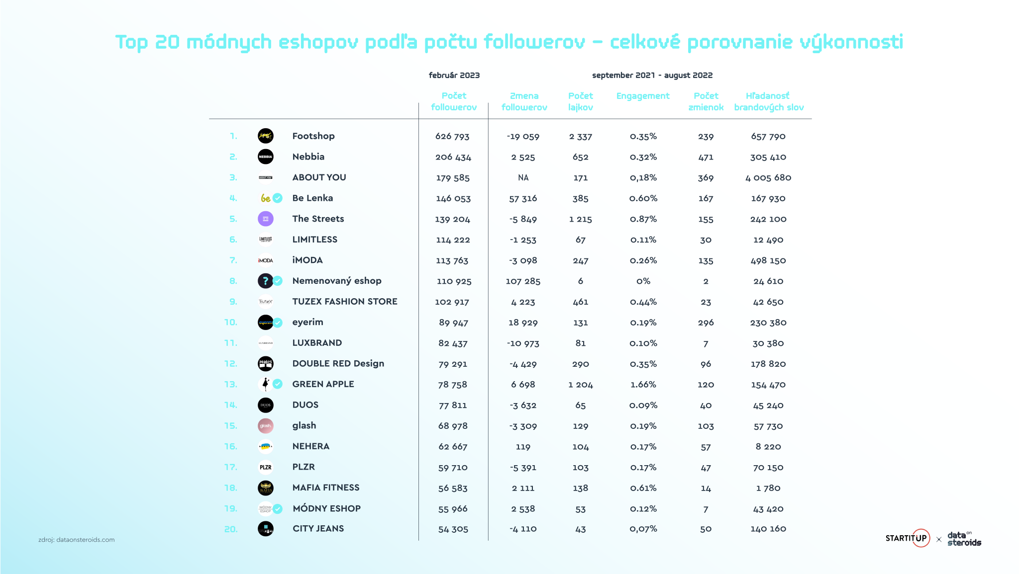 Najrýchlejšie rastúce eshopy