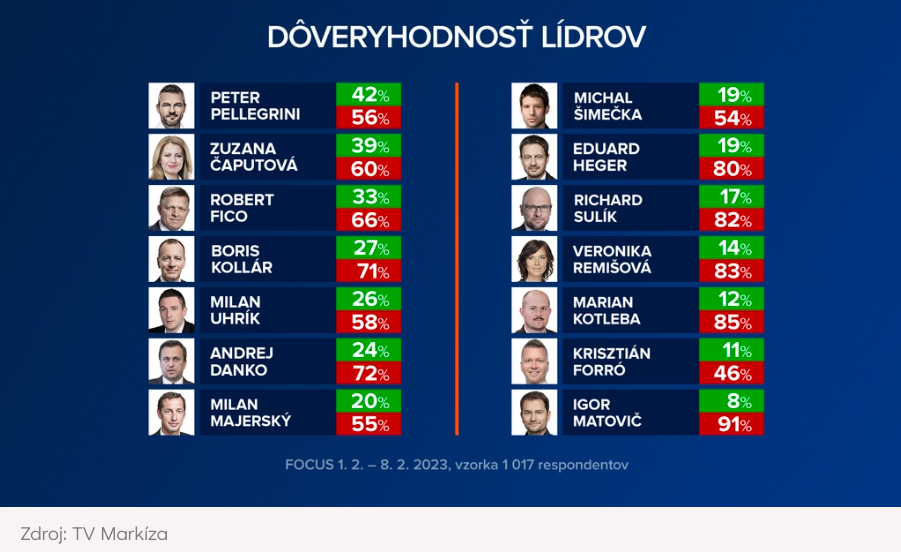 Prieskum dôveryhodnosti